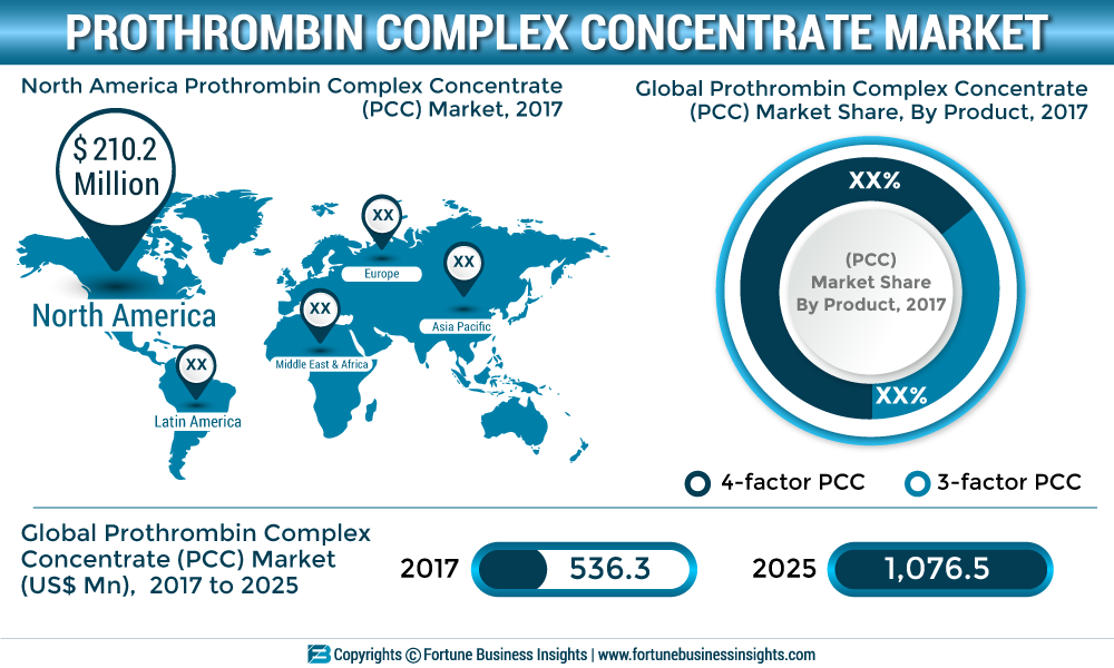 PROTHROMBIN-COMPLEX-CONCENTRATE-MARKET