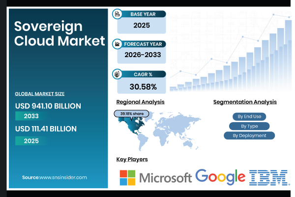 Sovereign Cloud Market
