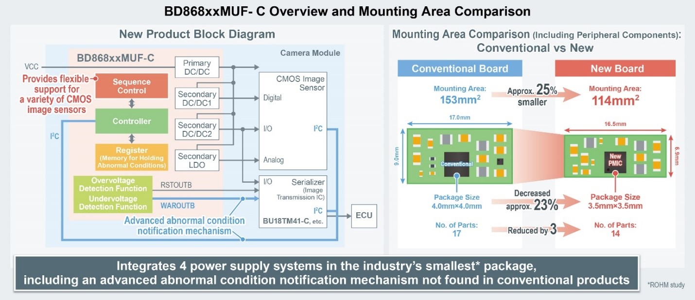 BD868xxMUF-C Overview & Mounting Comparison