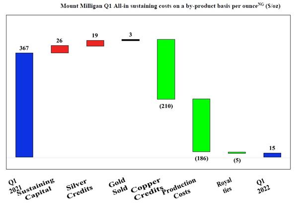 Mount Milligan Q1 All-in sustaining costs on a by-product basis per ounce(NG) ($/oz)