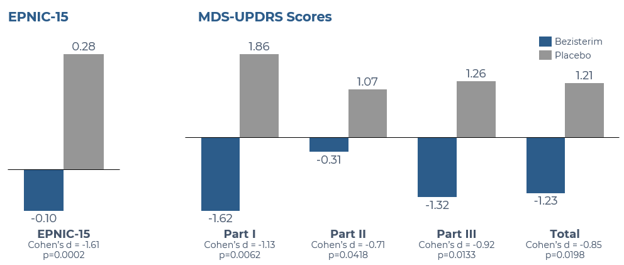 EPNIC-15 and MDS-UPDRS Parts I, II, and III, and MDS-UPDRS Total 
