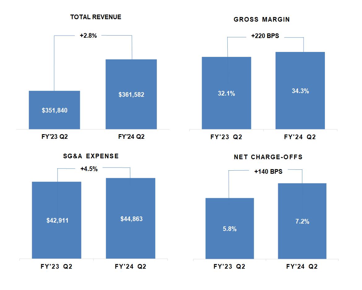 Key Operating Metrics