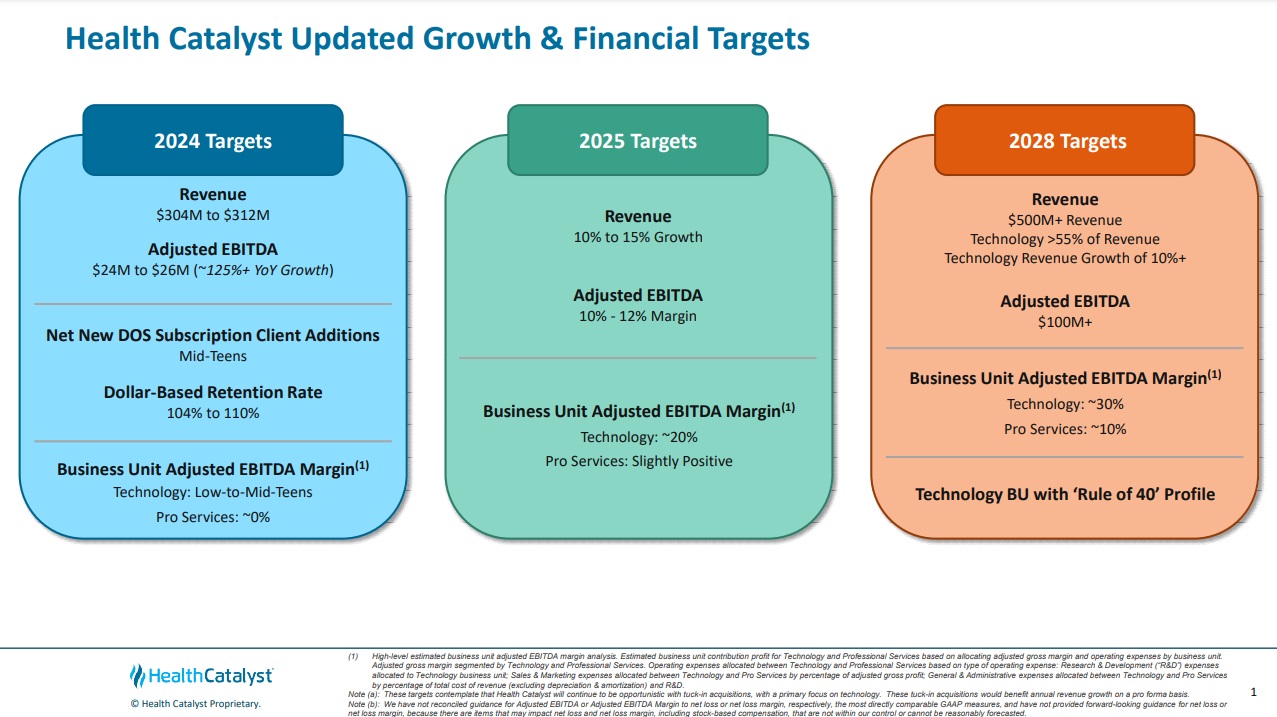 Health Catalyst Updated Growth & Financial Targets