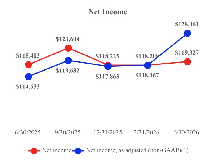 1. Net Income 