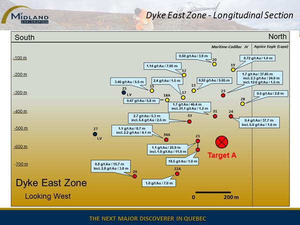 Figure 3 Dyke East Zone Longitudinale Section