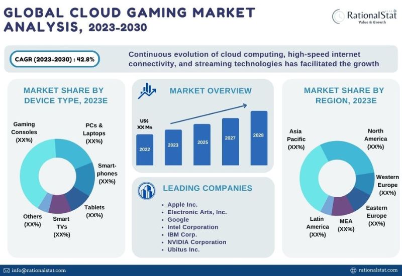 Gaming Market: Global Industry Analysis And Forecast (2023-2029)