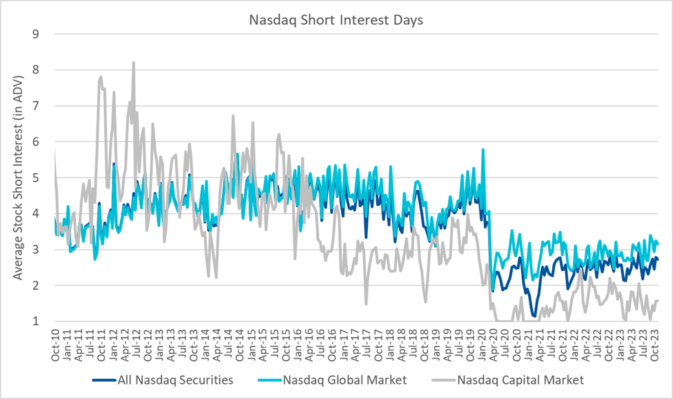 Nasdaq Short Interest Days