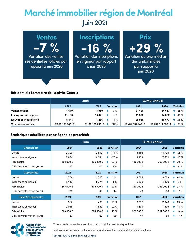 Marché immobilier RMR de Montréal