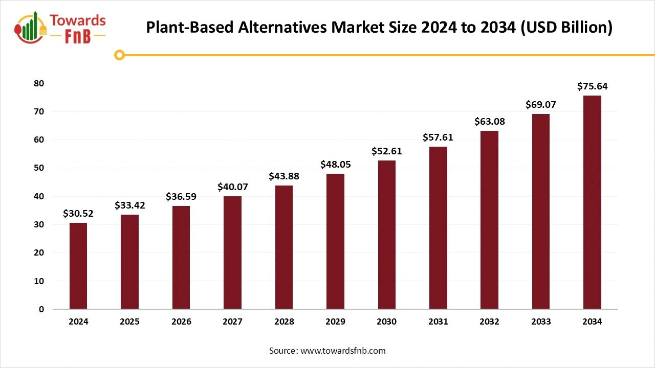 Plant-based Alternatives Market Size to Exceed USD 75.64 Billion by 2034 | Towards FnB