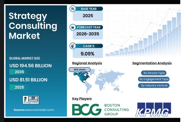 Strategy Consulting Market