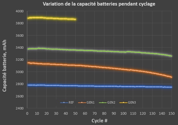 Variation de la Capacite