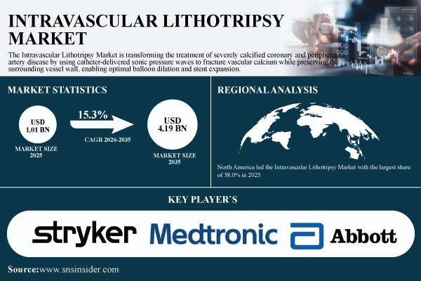 Intravascular Lithotripsy Market Size