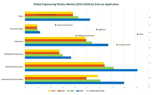 Global Engineering Plastics Market (2019-2029) by End-use Application