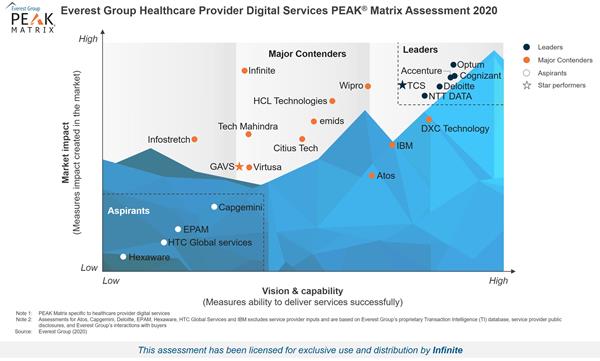 Everest Group Positions Infinite as a Major Contender in PEAK Matrix® Assessment for Healthcare Provider Digital Services

Infinite Only Company to Receive 100% Score for Value Delivered 
