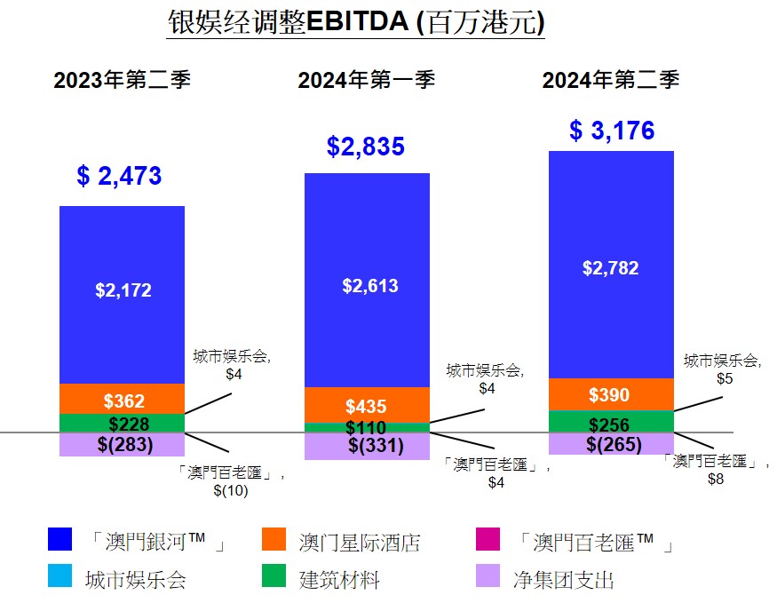 Graph of GEG 2Q24 EBITDA