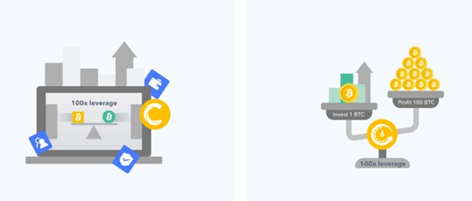 100x leverage, BTC Futures Trading.