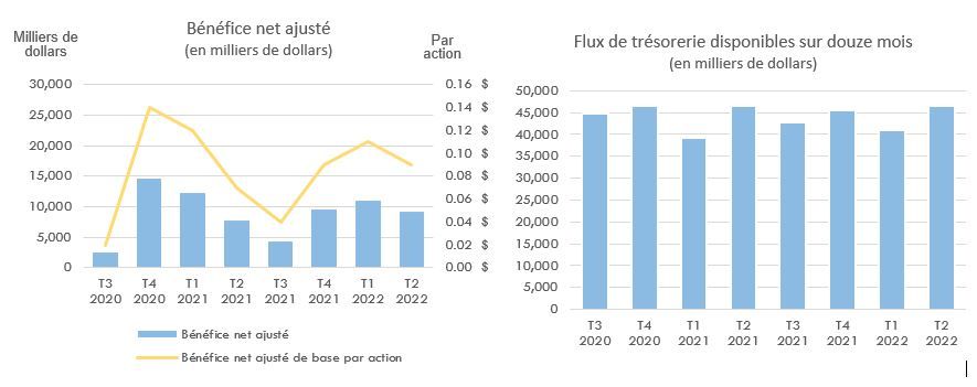 Bénéfice net ajusté et Flux de trésorerie disponibles sur douze mois