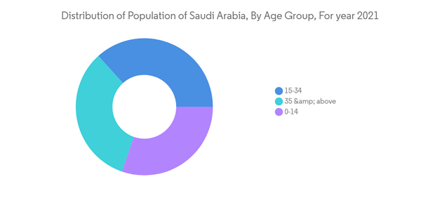 Saudi Arabia Buy Now Pay Later Services Market Distribution Of Popu