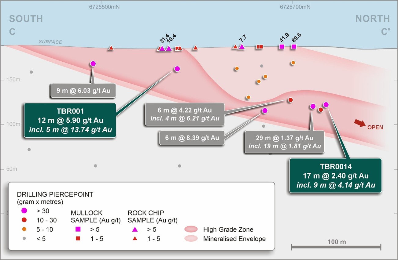 Clone interpreted long section highlighting grade and width continuity, shallow north plunge to the high-grade shoot and mineralising system open to the north (green callout Novo drilling, grey callout Manhattan drilling) – see Figure 3 for location 