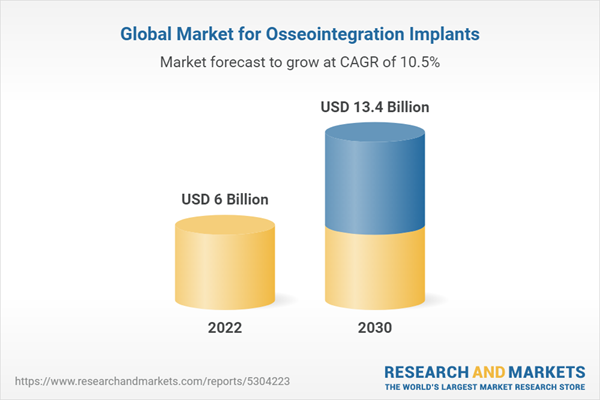Global Market for Osseointegration Implants