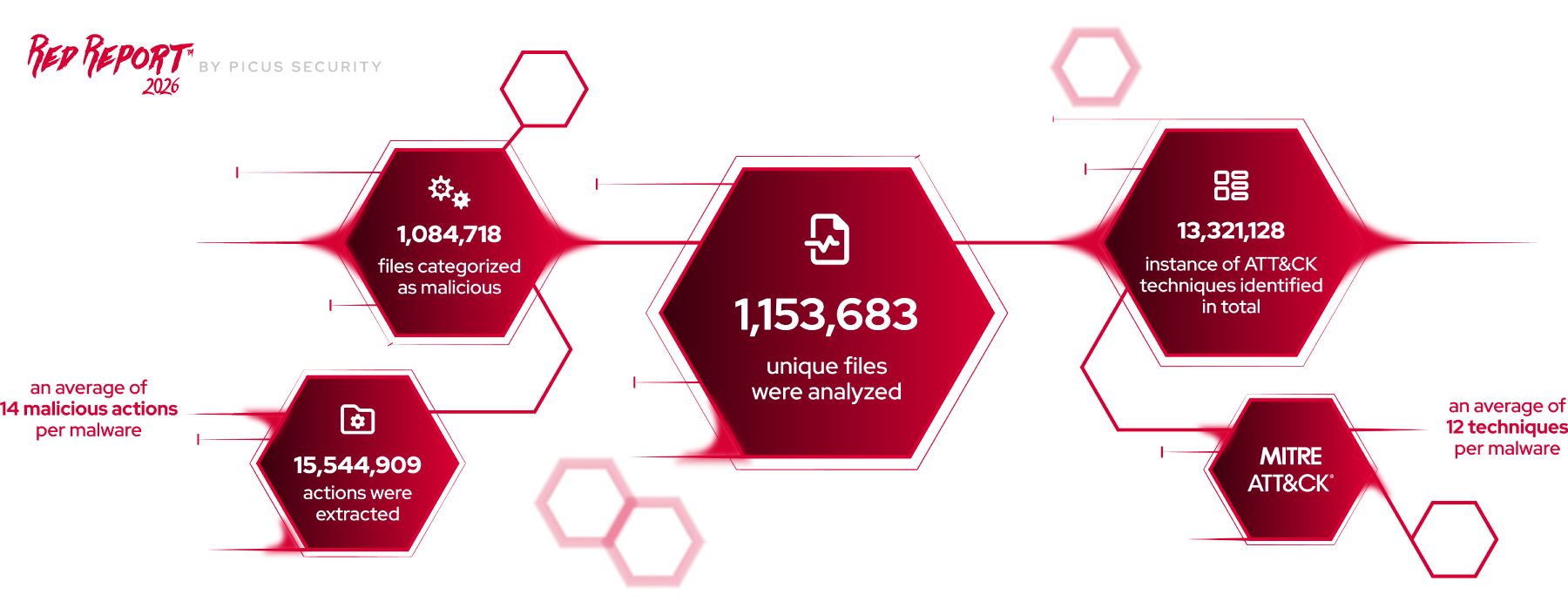 Picus Red Report Analysis