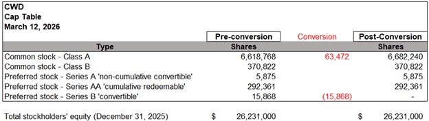 Capitalization Table