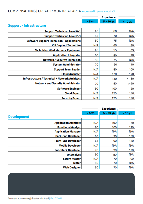 Extract from the Fed IT Compensation Survey