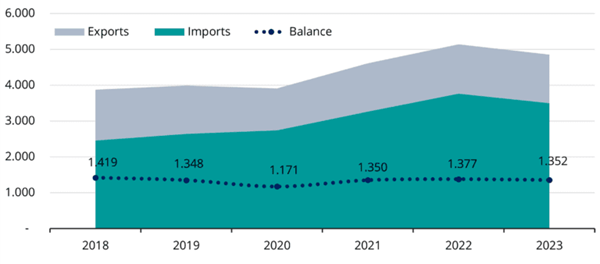 Europe. Kitchen Furniture. Exports, Imports and Trade balance, 2018-2023. EUR Million