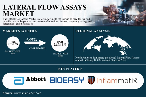 Lateral Flow Assays Market