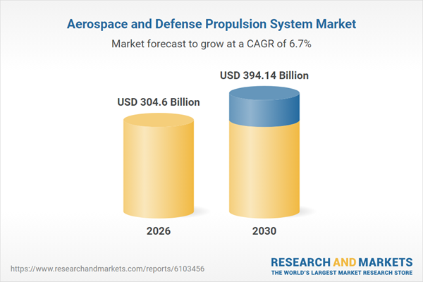 Aerospace and Defense Propulsion System Research Report 2026: $394.14 Bn Market Opportunities, Trends, Competitive Landscape, Strategies, and Forecasts, 2020-2025, 2025-2030F, 2035F