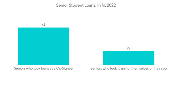 Global Education Student Loans Market Senior Student Loans In 2022