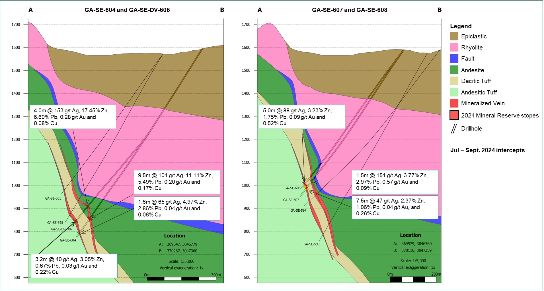 Figure 3: Cross-section through SE Deeps at drillhole SE-604 and SE-DV-606, and SE-607 and SE-608 showing intercepts. See Table 1 for complete intercept details including true width estimates (ETW).