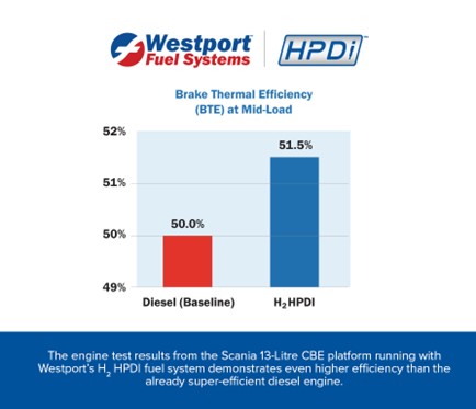 The engine test results from the Scania 13-Litre CBE1 platform running with Westport’s H2 HPDI fuel system demonstrates even higher efficiency than the already super-efficient diesel engine.