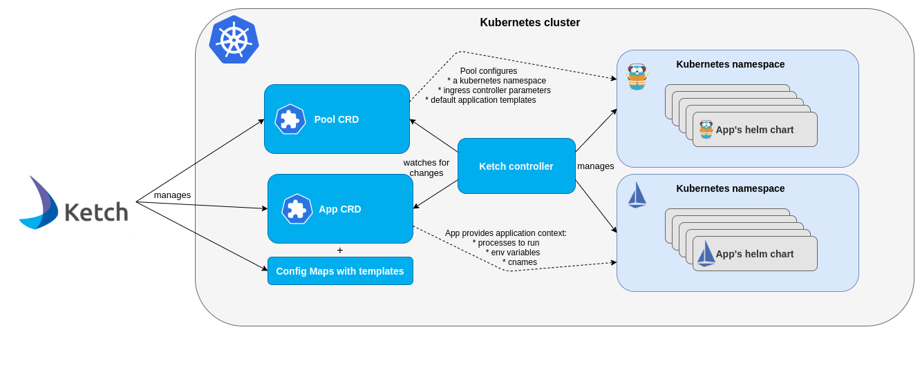 Application deploy. Kubernetes deployment application диаграмма. Yaml диаграмма. Application deployment. Kubernetes в действии» от Марко Лукша.