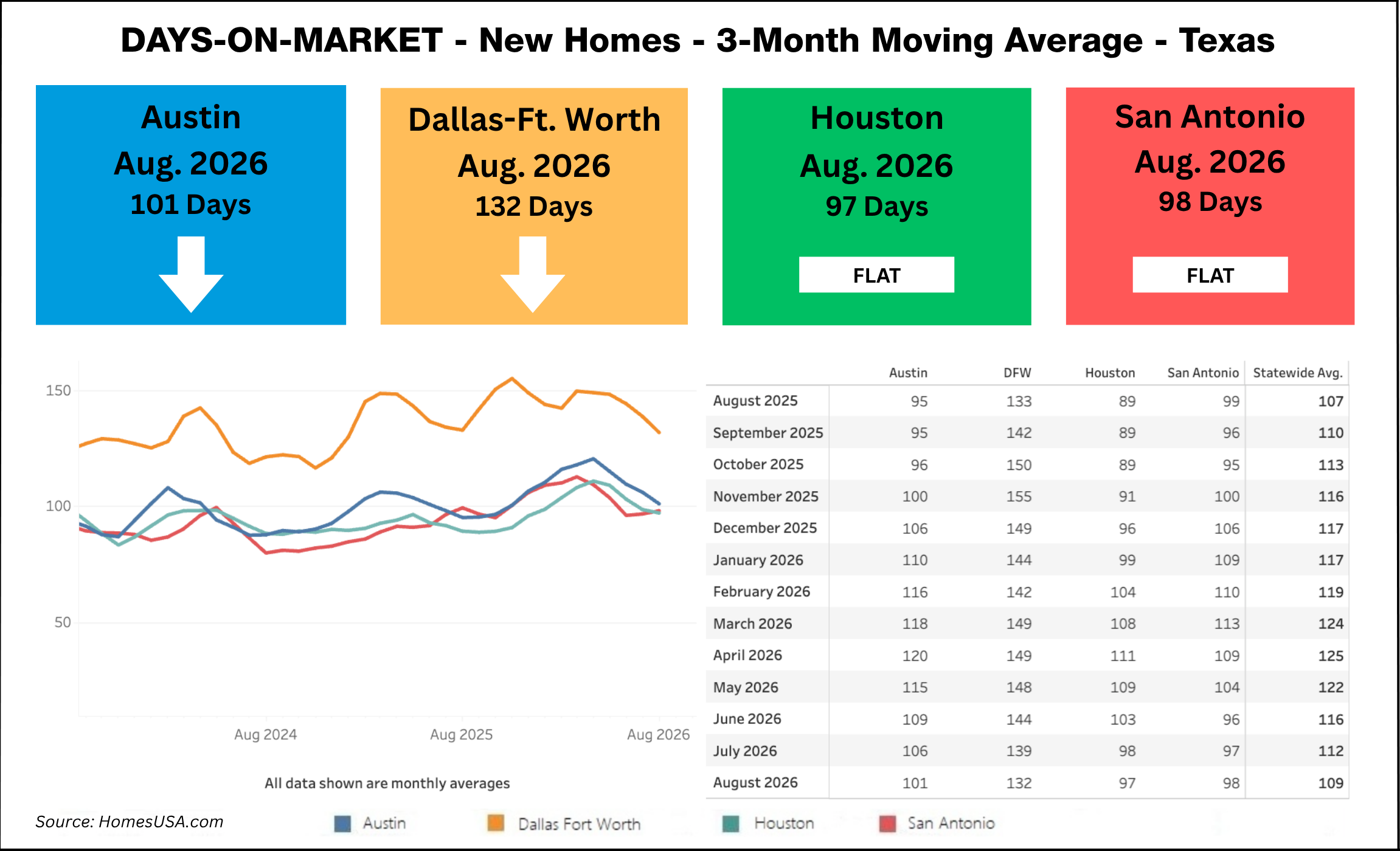 Days on Market declined in August, falling statewide to 109 days versus 112 days in July. This marked the fourth consecutive monthly improvement. Compared to August 2025, when the statewide average was 107 days, Days on Market remained higher year-over-year.