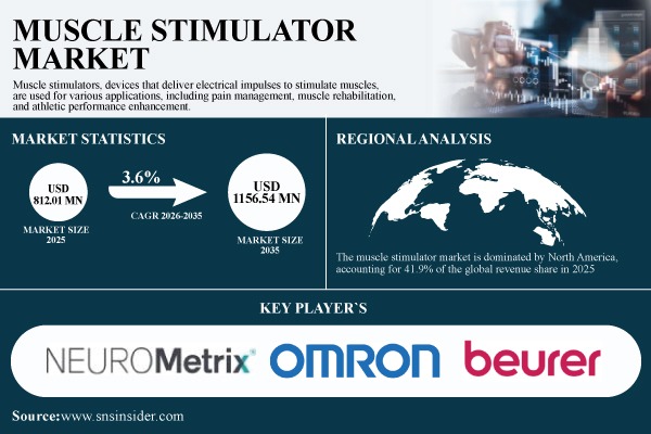 Muscle Stimulator Market Size