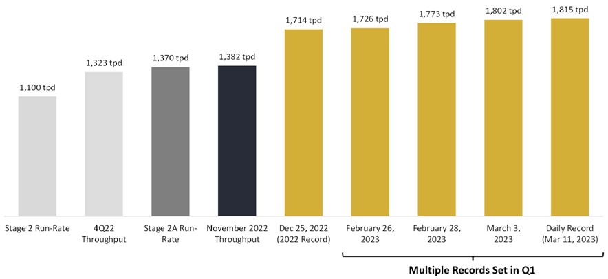 Figure 2 - Ore Processed Daily Records Chart