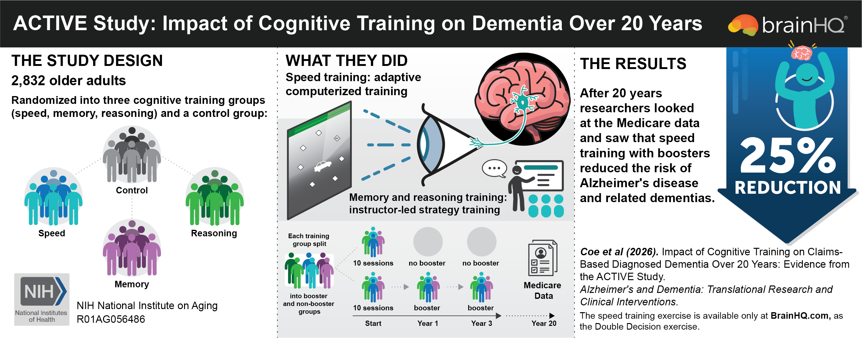 First Intervention Shown to Lower Alzheimer’s and Dementia Incidence