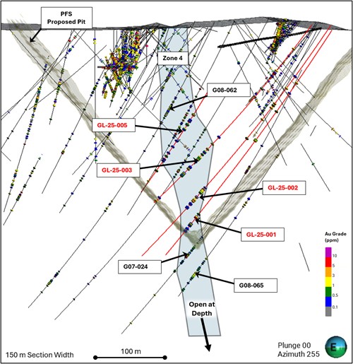 Cross section of Zone 4 at the Goldlund Deposit. 