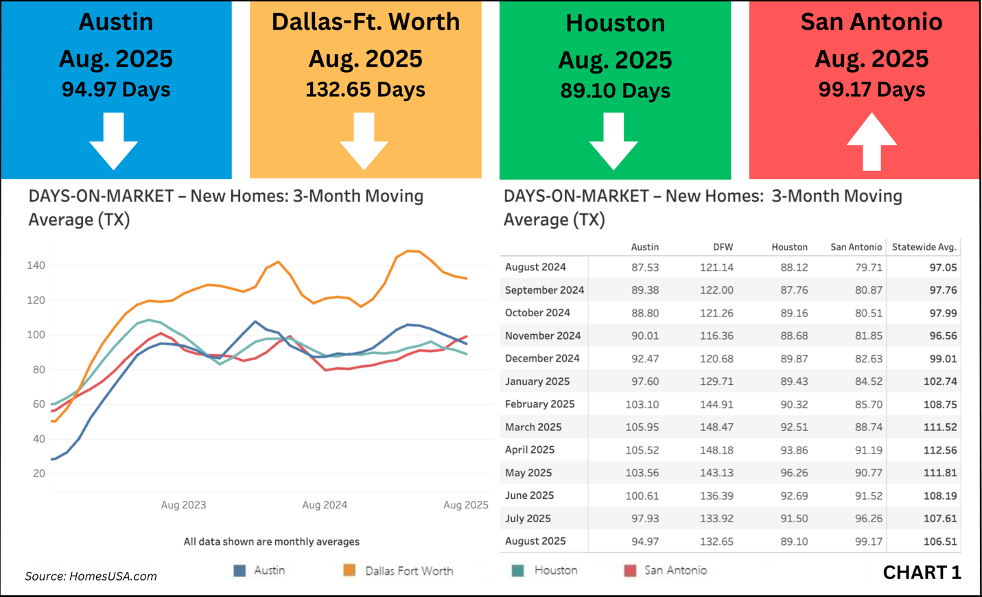 DAYS-ON-MARKET – New Homes: 3-Month Moving Average (TX)