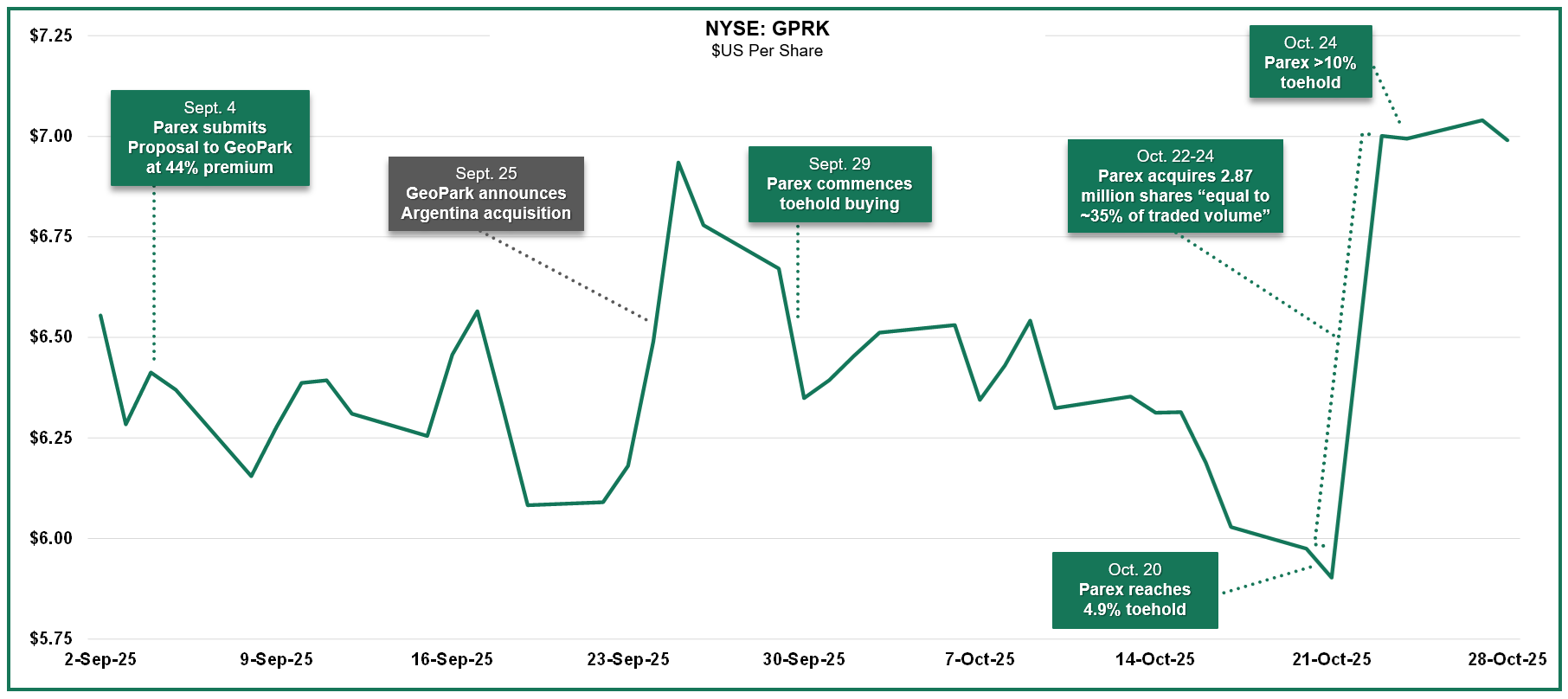 Parex Resources Announces Its Proposal to Acquire GeoPark and an 11.8% Ownership Position