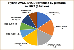 Hybrid AVOD-SVOD Revenues by Platform in 2029