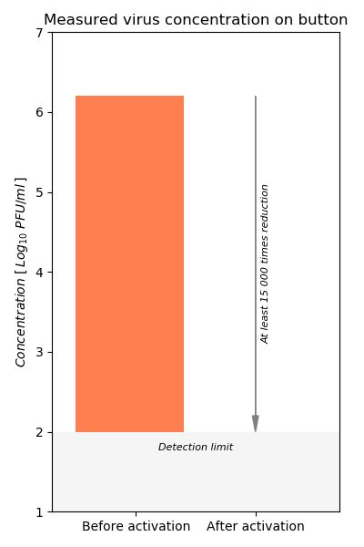 Measured virus concentration on button 