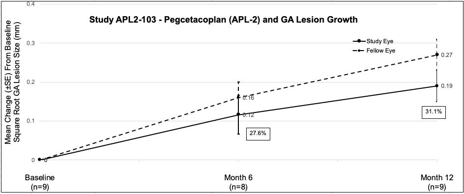 Study APL2-103: APL2-103 Growth Curves