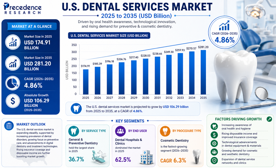U.S. Dental Services Market Size 2025 to 2035