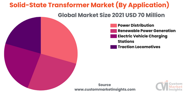 High Voltage Power Transformer Market Share Report, 2032