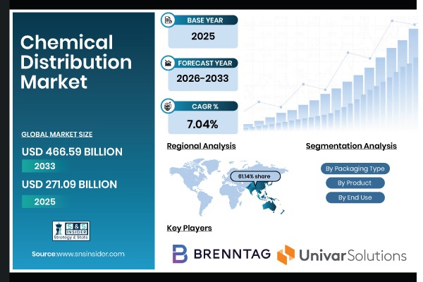 Chemical Distribution Market