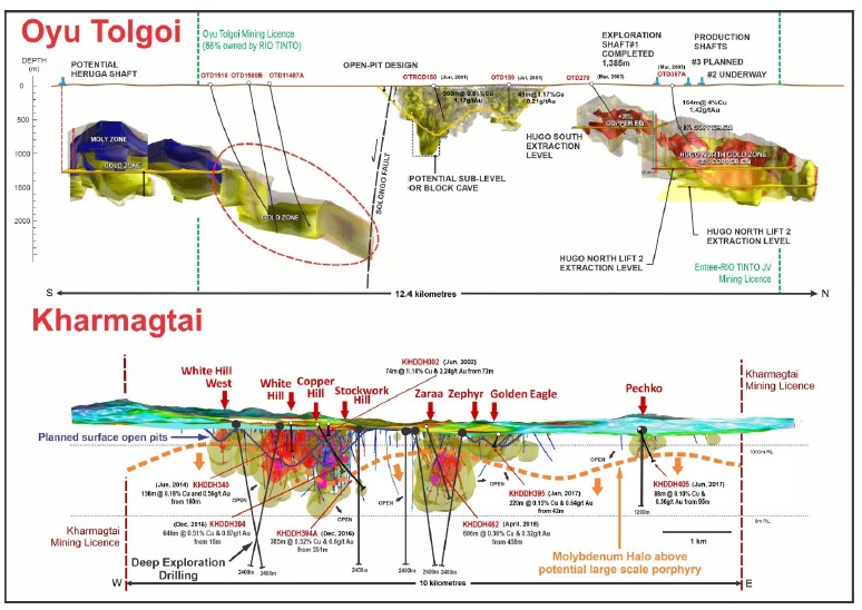 Long Sections through the Oyu Tolgoi Porphyry System and The Kharmagtai Porphyry System. Deep high-grade exploration drill program geochemical zonation points to much larger system beneath Kharmagtai.