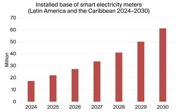 Latin America and the Caribbean Smart Metering Research Report 2026 with Cemig, COPEL, Grupo ICE, Light, and UTE Case Studies