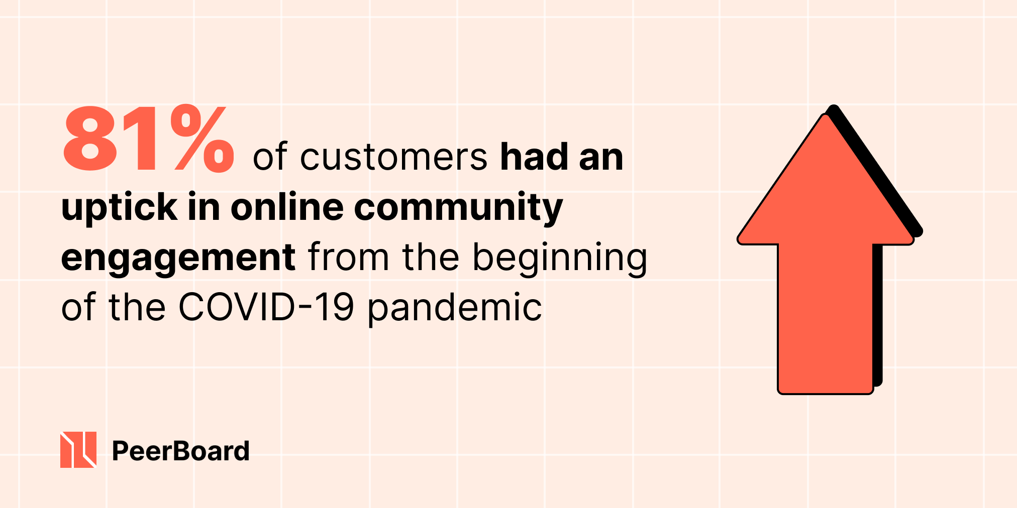 According to a study 81% of online communities increased their engagement during Covid-19